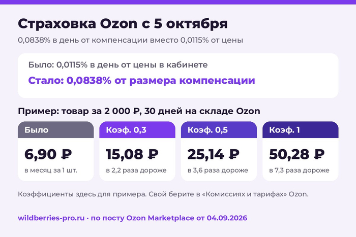 Пример на товар за 2 000 ₽: было 7 ₽ в месяц, стало 25