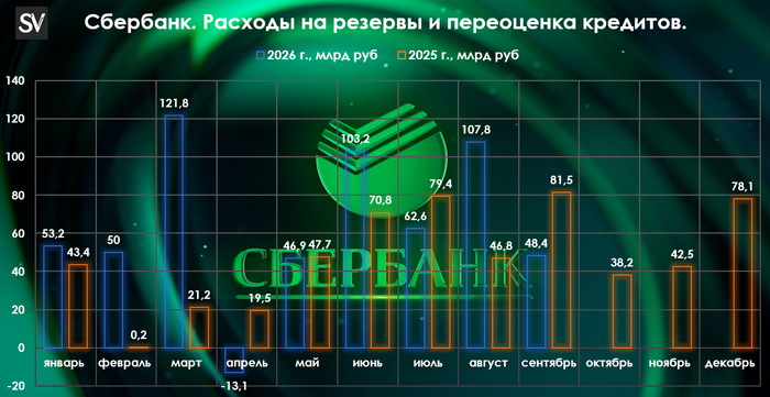Сбербанк отчитался за сентябрь 2026 г. — прибыль увеличилась благодаря снижению резервирования и ужесточению в семейной ипотеке