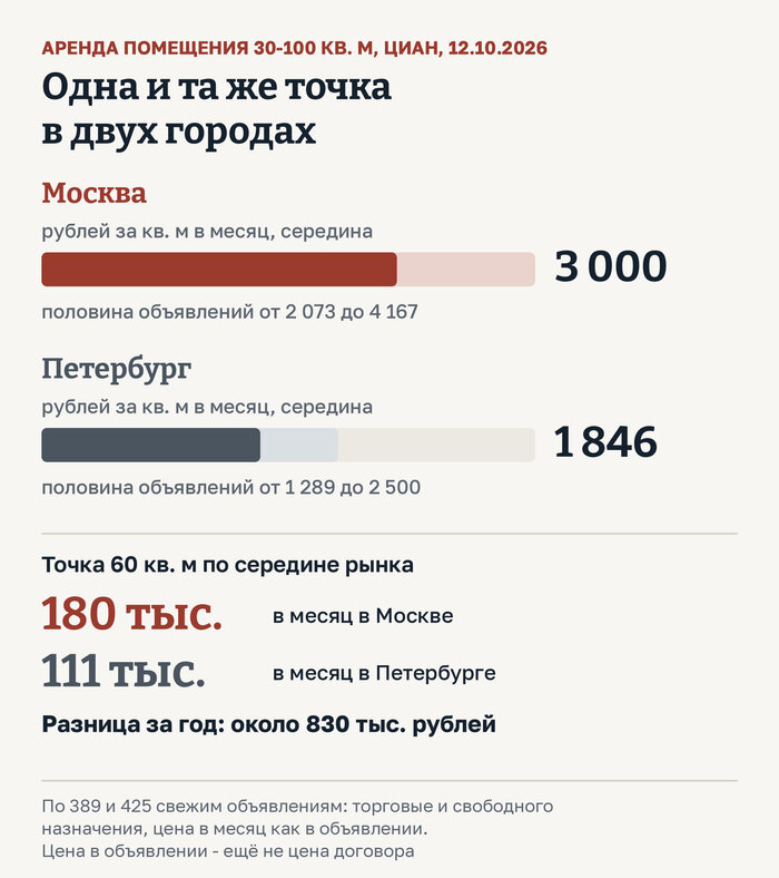 Схема для тех, кто решает купить франшизу в СПб. Аренда помещения 30-100 квадратных метров по объявлениям Циан на 12 октября 2026 года. Москва - середина 3 000 рублей за квадратный метр в мЕщё три вещи из тех же объявлений, о которых редко думают заранее.