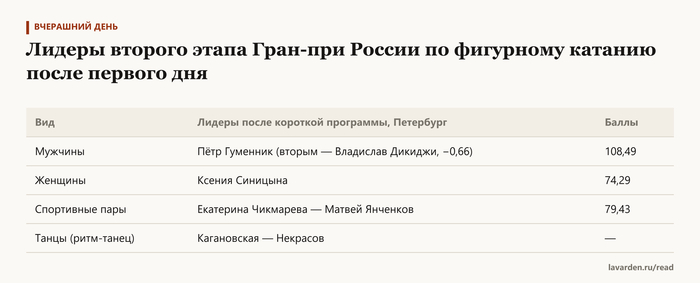 Лидеры второго этапа Гран-при России по фигурному катанию после первого дня
