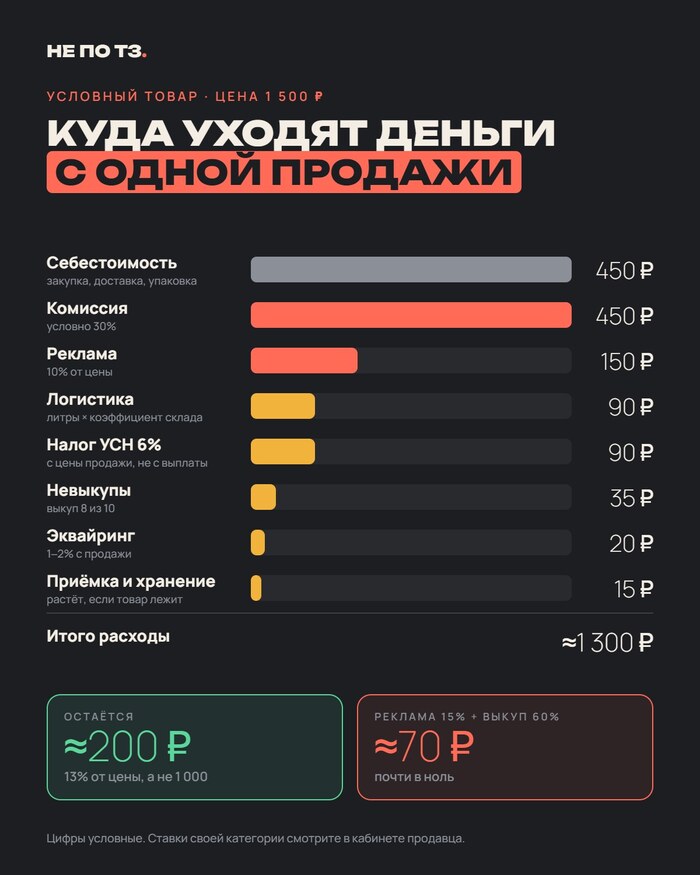 Продаёте на WB? Вот куда на самом деле уходят деньги с одной продажи