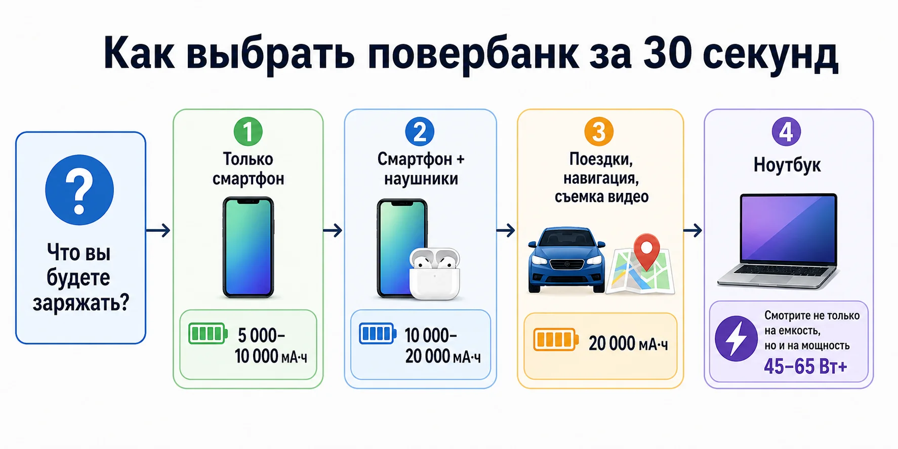 Какую емкость повербанка выбрать