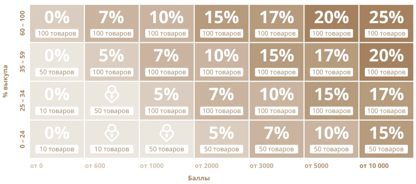 Баллы Ламода — это не кешбэк: как на самом деле работает система